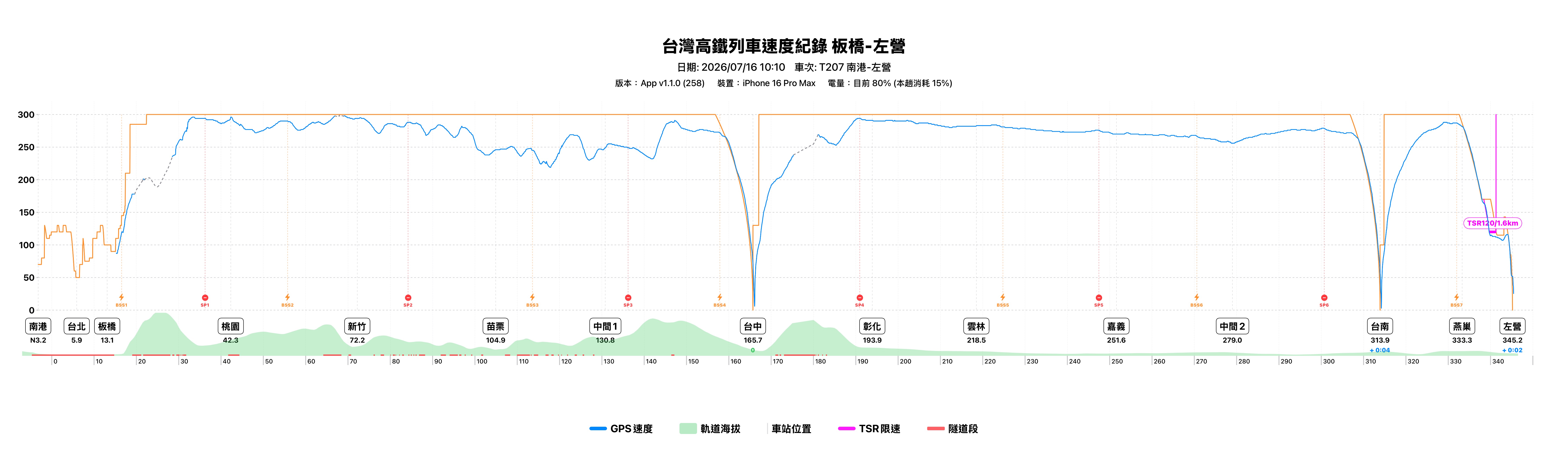 THSRSpeed 全線運轉紀錄畫面